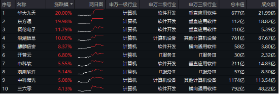 6萬億元！近年力度最大化債舉措通過！信創(chuàng)ETF基金（562030）最高漲超5.6%斬獲日線5連陽，華大九天等3股漲停  第1張