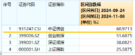 6萬億元！近年力度最大化債舉措通過！信創(chuàng)ETF基金（562030）最高漲超5.6%斬獲日線5連陽，華大九天等3股漲停  第3張