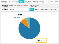 6萬億元！近年力度最大化債舉措通過！信創(chuàng)ETF基金（562030）最高漲超5.6%斬獲日線5連陽，華大九天等3股漲停  第5張