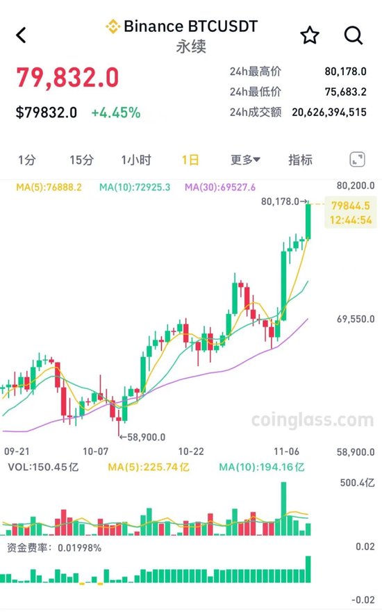 突破80000美元，比特幣又雙叒叕創(chuàng)新高！下周A股迎來逾450億元解禁