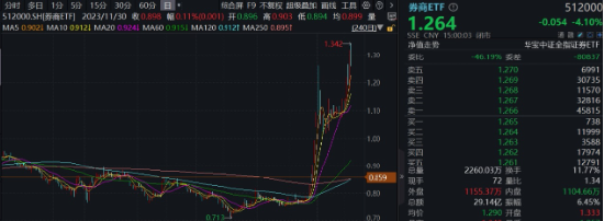 “旗手”短線回調，“一哥”無懼續(xù)升，券商ETF（512000）標的單周仍飆漲14.52%，后市還有多少空間？