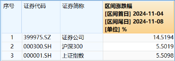 “旗手”短線回調，“一哥”無懼續(xù)升，券商ETF（512000）標的單周仍飆漲14.52%，后市還有多少空間？