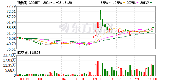 公司熱點｜不超3.2%！貝泰妮又遭多位股東大額擬減持 二股東剛套現(xiàn)超6億元