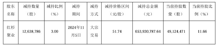 公司熱點｜不超3.2%！貝泰妮又遭多位股東大額擬減持 二股東剛套現(xiàn)超6億元