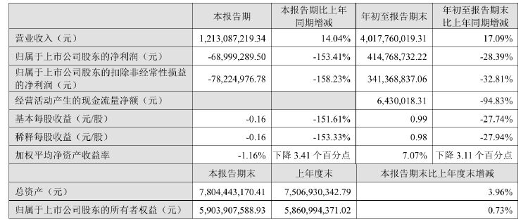 公司熱點｜不超3.2%！貝泰妮又遭多位股東大額擬減持 二股東剛套現(xiàn)超6億元