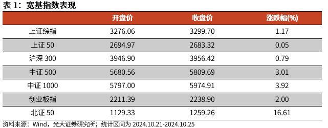 【光大金工】上漲斜率或改變，密切關(guān)注量能變化——金融工程市場(chǎng)跟蹤周報(bào)20241110