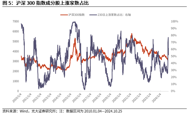 【光大金工】上漲斜率或改變，密切關(guān)注量能變化——金融工程市場(chǎng)跟蹤周報(bào)20241110