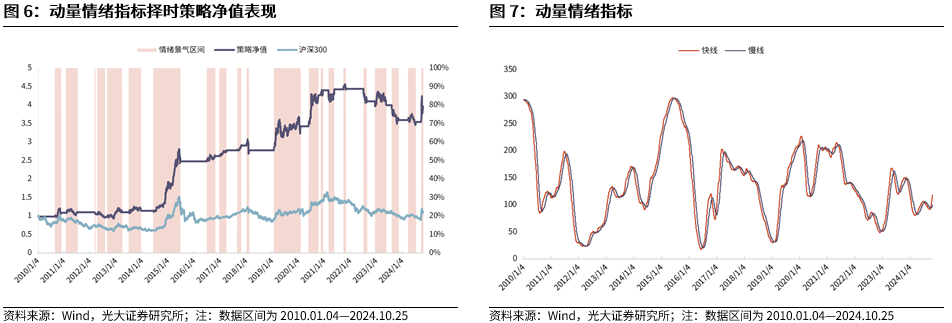 【光大金工】上漲斜率或改變，密切關(guān)注量能變化——金融工程市場(chǎng)跟蹤周報(bào)20241110