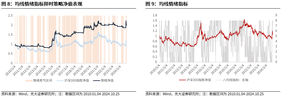 【光大金工】上漲斜率或改變，密切關(guān)注量能變化——金融工程市場(chǎng)跟蹤周報(bào)20241110