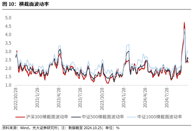 【光大金工】上漲斜率或改變，密切關(guān)注量能變化——金融工程市場跟蹤周報20241110  第10張