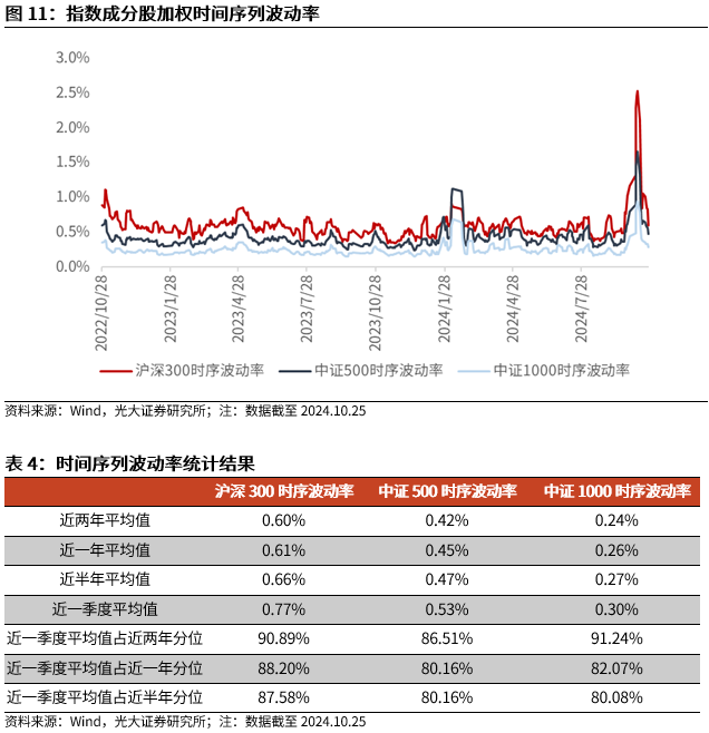 【光大金工】上漲斜率或改變，密切關(guān)注量能變化——金融工程市場跟蹤周報20241110  第12張