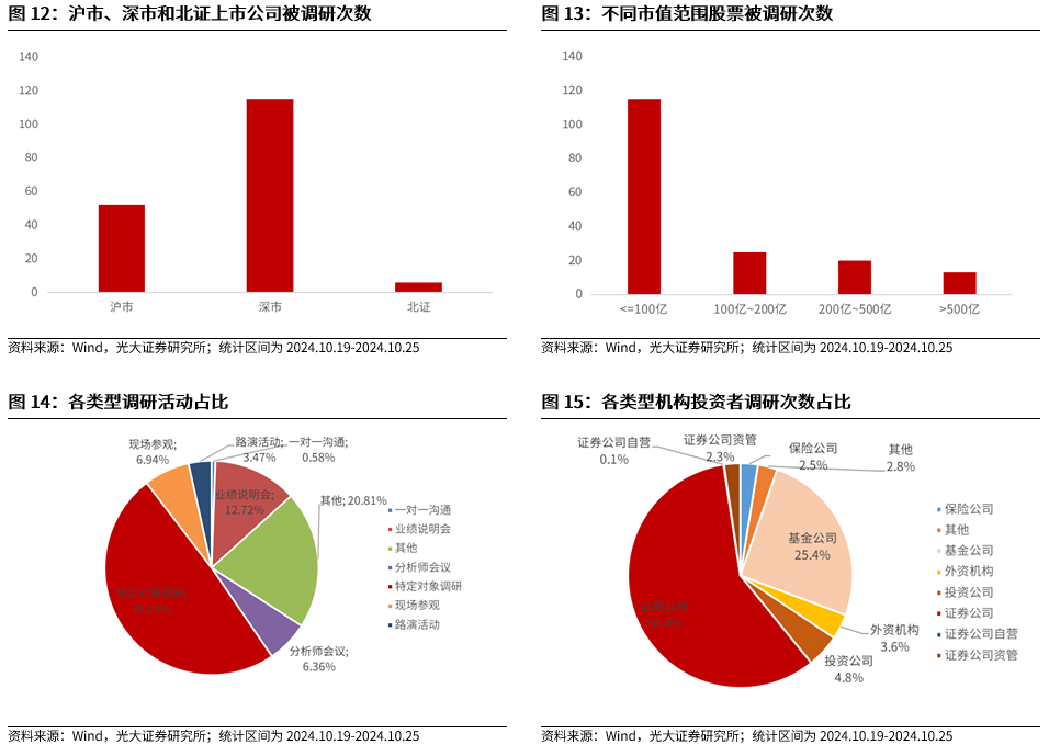 【光大金工】上漲斜率或改變，密切關(guān)注量能變化——金融工程市場跟蹤周報20241110  第13張