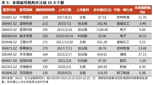 【光大金工】上漲斜率或改變，密切關(guān)注量能變化——金融工程市場跟蹤周報20241110  第15張