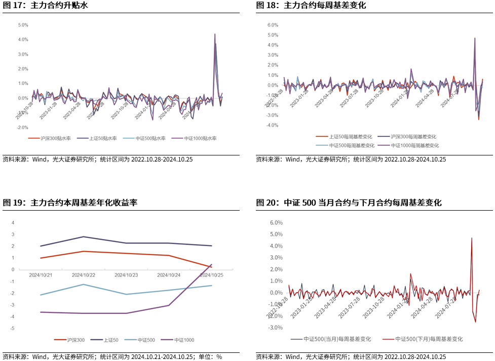 【光大金工】上漲斜率或改變，密切關(guān)注量能變化——金融工程市場跟蹤周報20241110  第17張