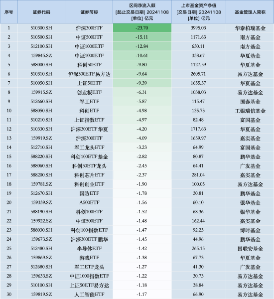 最不受歡迎ETF：11月8日華泰柏瑞滬深300ETF遭凈贖回23.70億元，南方中證500ETF遭凈贖回15.11億元（名單）