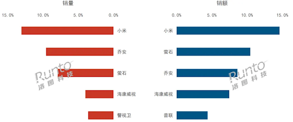 中國監(jiān)控攝像頭Q3市場排名：小米穩(wěn)居第一 碾壓傳統(tǒng)品牌  第2張