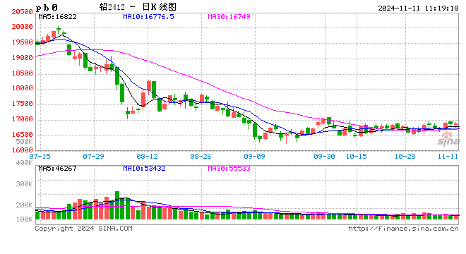 長(zhǎng)江有色：風(fēng)險(xiǎn)資產(chǎn)樂(lè)觀情緒降溫 11日鉛價(jià)或下跌