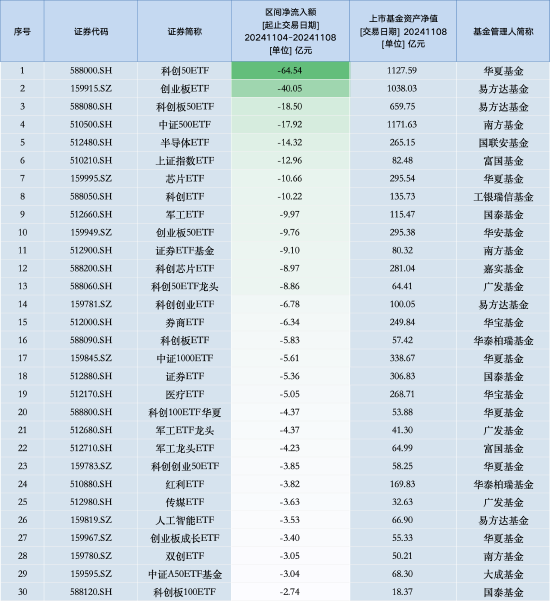 最不受歡迎ETF：上周華夏科創(chuàng)50ETF遭凈贖回64.54億元，易方達(dá)創(chuàng)業(yè)板ETF遭凈贖回40.05億元（名單）  第1張