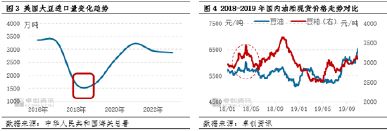 油脂有“料”：美選落地 豆油價格刷新年內(nèi)新高