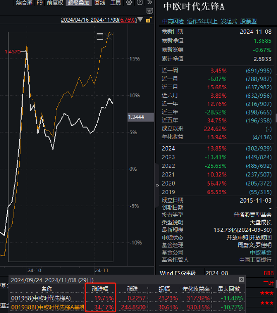 中歐時代先鋒自9月24日本輪行情以來跑輸業(yè)績基準14%，周蔚文接管兩年半給基民虧損68億元，收取5億元管理費