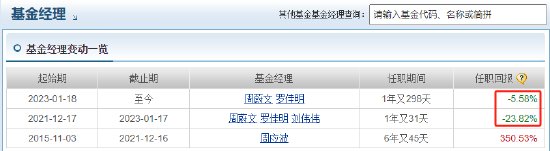 中歐時代先鋒自9月24日本輪行情以來跑輸業(yè)績基準14%，周蔚文接管兩年半給基民虧損68億元，收取5億元管理費