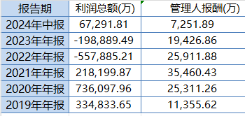 中歐時代先鋒自9月24日本輪行情以來跑輸業(yè)績基準14%，周蔚文接管兩年半給基民虧損68億元，收取5億元管理費