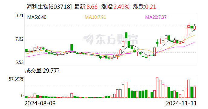 海利生物：擬向控股股東上海豪園出售楊凌金海76.07%股權(quán)