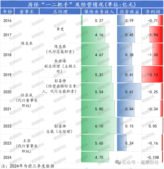 山東國資進(jìn)入失?。績敻赌芰B續(xù)10季不達(dá)標(biāo)后，歷時(shí)3年半，珠峰財(cái)險(xiǎn)成功引戰(zhàn)  第15張