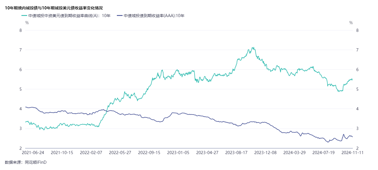 近年最大力度化債舉措激發(fā)城投債市場“惜售”情緒，有私募機構(gòu)“盯上”城投美元債  第3張