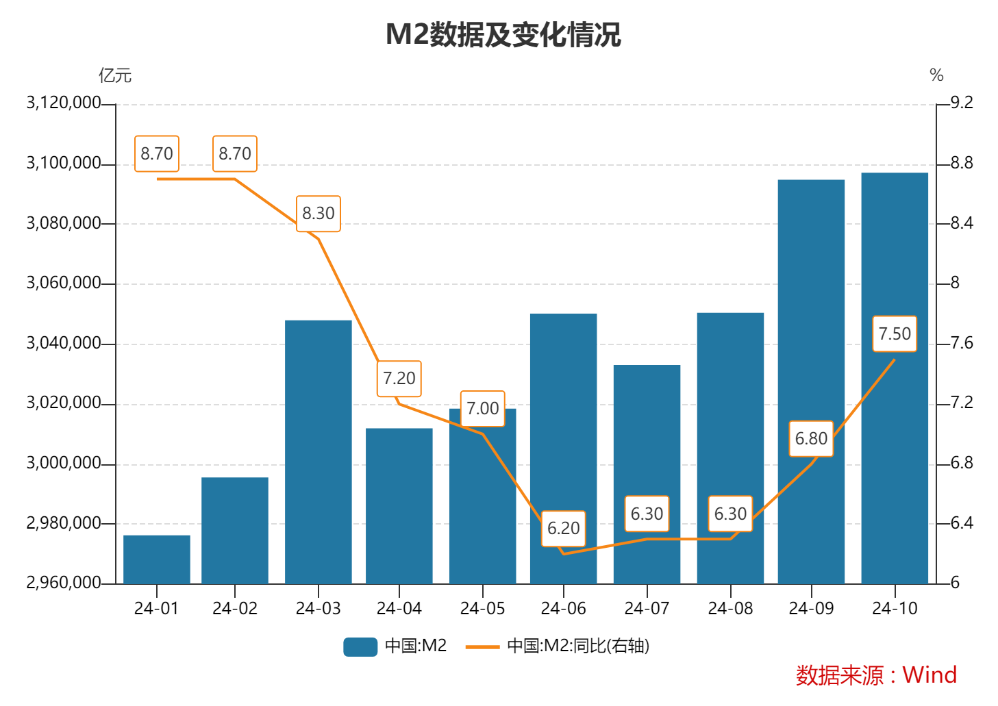 10月末M2同比增速7.5% 專家：金融總量增速穩(wěn)中有升 政策積極效應(yīng)正逐步顯現(xiàn)  第1張