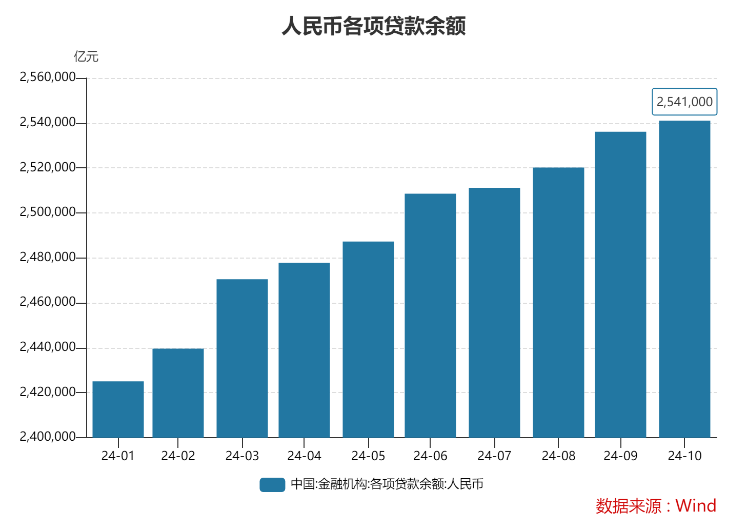 10月末M2同比增速7.5% 專家：金融總量增速穩(wěn)中有升 政策積極效應(yīng)正逐步顯現(xiàn)  第2張