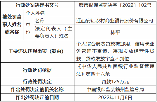 江西安遠(yuǎn)農(nóng)村商業(yè)銀行被罰125萬(wàn)元：個(gè)人綜合消費(fèi)貸款被挪用、信用卡業(yè)務(wù)管理不審慎等