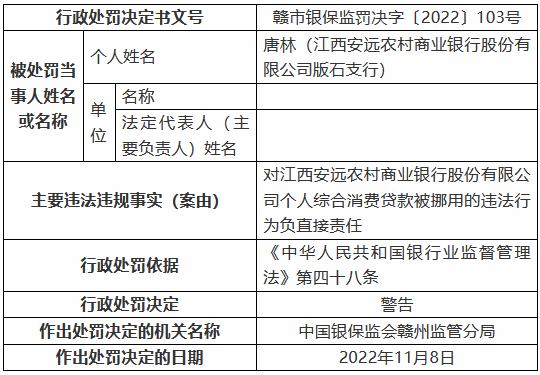 江西安遠(yuǎn)農(nóng)村商業(yè)銀行被罰125萬(wàn)元：個(gè)人綜合消費(fèi)貸款被挪用、信用卡業(yè)務(wù)管理不審慎等