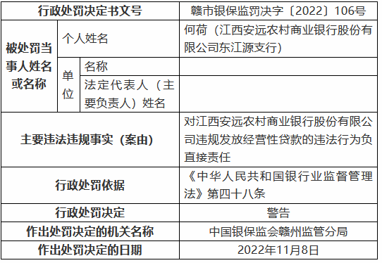 江西安遠(yuǎn)農(nóng)村商業(yè)銀行被罰125萬(wàn)元：個(gè)人綜合消費(fèi)貸款被挪用、信用卡業(yè)務(wù)管理不審慎等