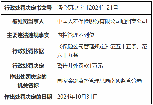 國壽壽險(xiǎn)通州支公司因內(nèi)控管理不到位被罰1萬元