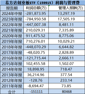 易方達降費被指假動作：拳頭產(chǎn)品易方達創(chuàng)業(yè)板ETF管理費率0.5%遲遲不降，成立13年給基民虧15億，收8億管理費