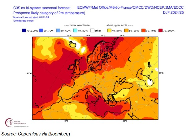 歐洲或再次迎來暖冬 天然氣價格恐錯失一大上漲助力