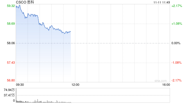 思科將在本周三公布財(cái)報(bào) 獲摩根大通看漲
