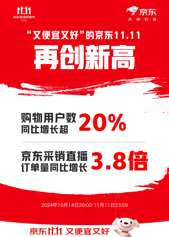 京東11.11購(gòu)物用戶(hù)數(shù)同比增長(zhǎng)超20% 京東采銷(xiāo)直播訂單量同比增長(zhǎng)3.8倍  第1張