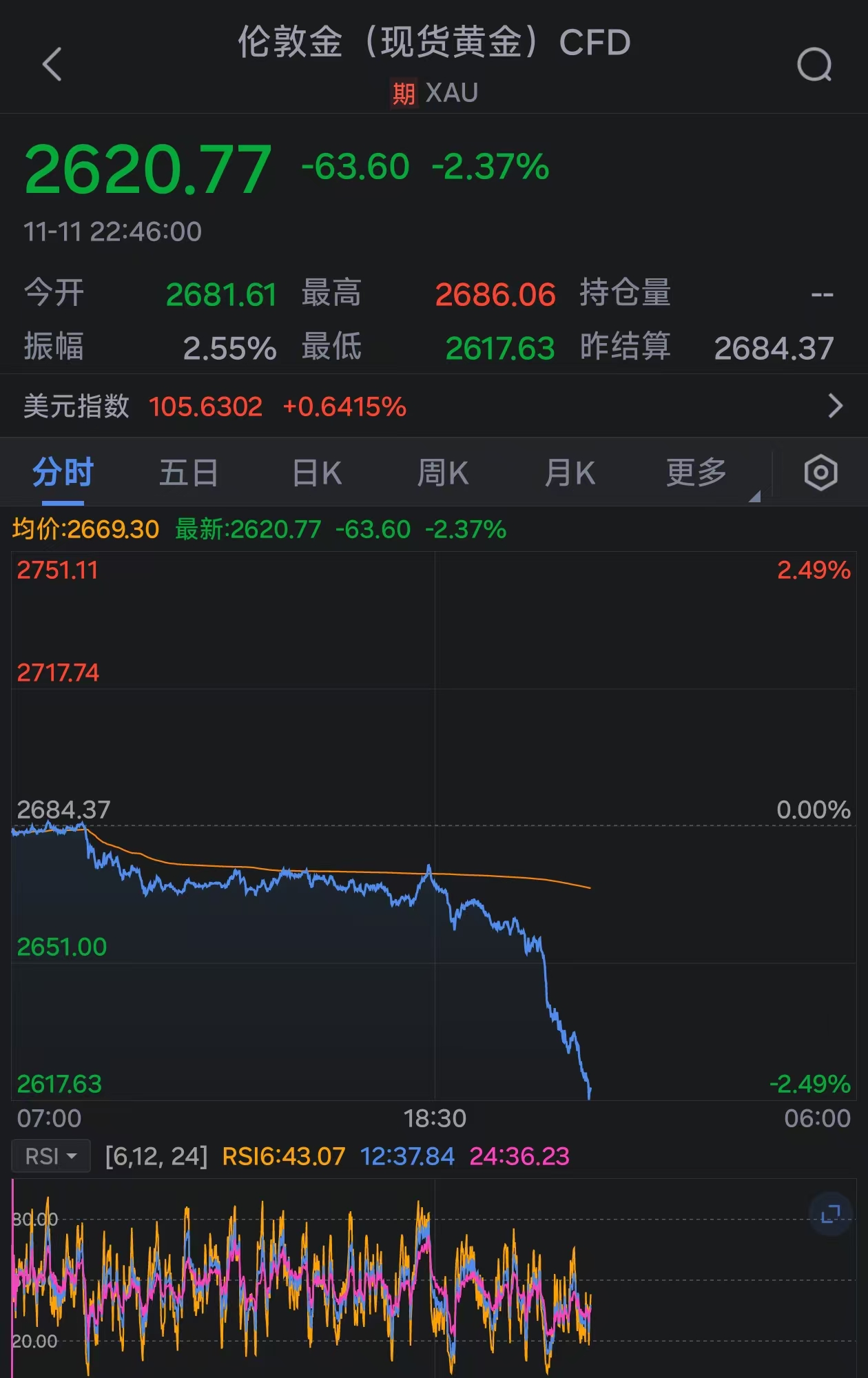 金價持續(xù)下挫：現貨黃金跌破2620美元