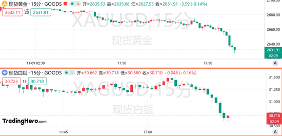 金銀跌跌不休，黃金日內(nèi)下挫近50美元！