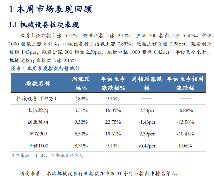 【華安機械】周觀點 | 關注政策落地，持續(xù)推薦泛科技鏈