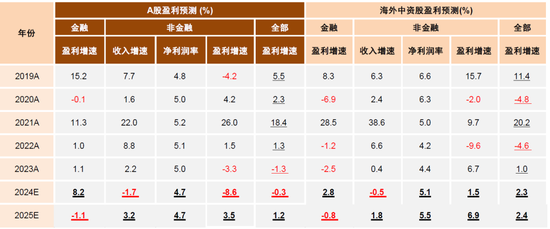 中金：A股已過重山 2025年市場變化頻率可能高于2024年  第13張