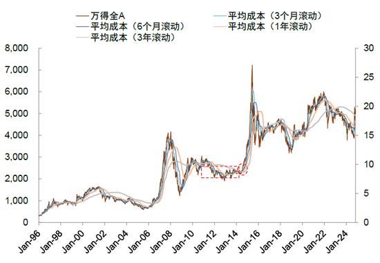 中金：A股已過重山 2025年市場變化頻率可能高于2024年  第25張