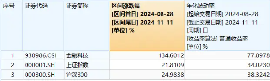 量?jī)r(jià)齊升！資金連續(xù)五日爆買(mǎi)，金融科技ETF（159851）規(guī)模突破30億元?jiǎng)?chuàng)新高！板塊反彈飆升超134%