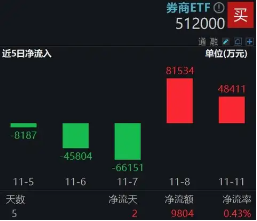 休整不過兩日，資金火速進(jìn)場！券商ETF（512000）近2日狂攬13億元，后續(xù)仍有空間？  第1張