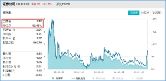 休整不過兩日，資金火速進(jìn)場！券商ETF（512000）近2日狂攬13億元，后續(xù)仍有空間？  第2張