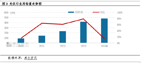 電解鋁：主要下游領域市場規(guī)模分析及需求預測  第5張