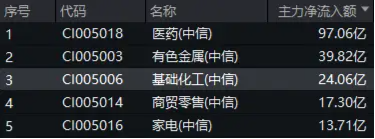 主力資金狂涌！化工板塊開盤猛拉，化工ETF（516020）盤中上探2.41%！機構(gòu)：化工行業(yè)有望迎來估值修復(fù)  第2張