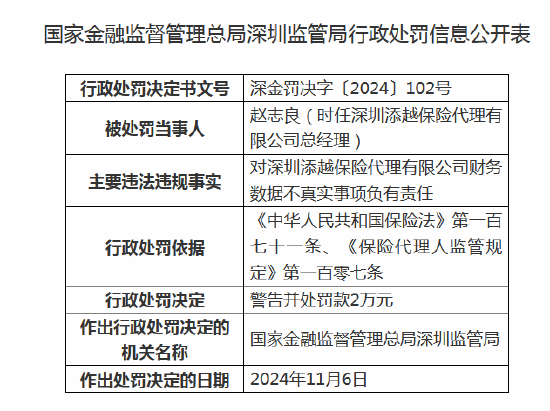 深圳添越保險代理被罰10萬元：因財務數(shù)據(jù)不真實